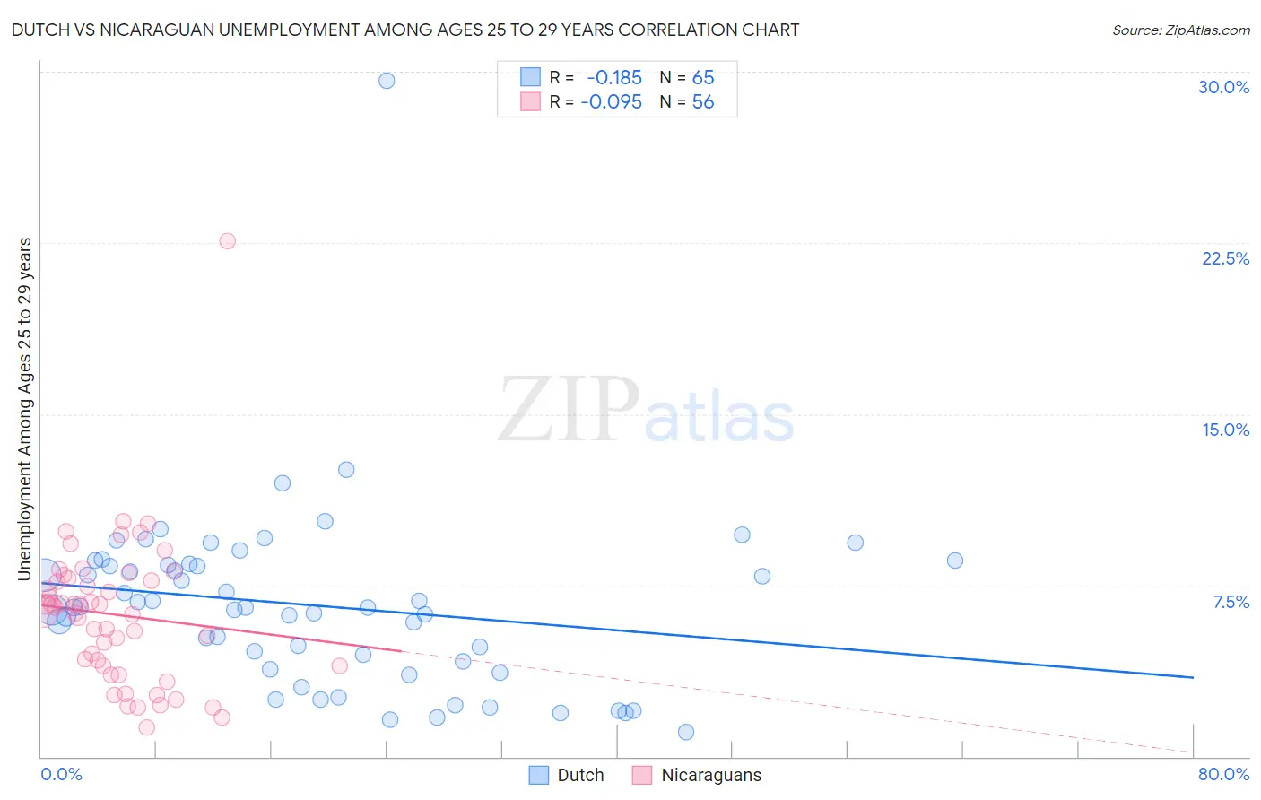 Dutch vs Nicaraguan Unemployment Among Ages 25 to 29 years