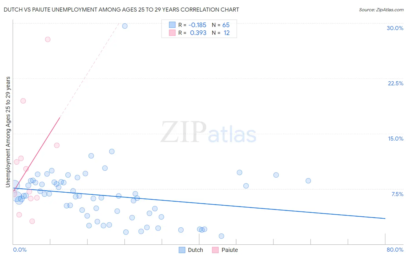 Dutch vs Paiute Unemployment Among Ages 25 to 29 years