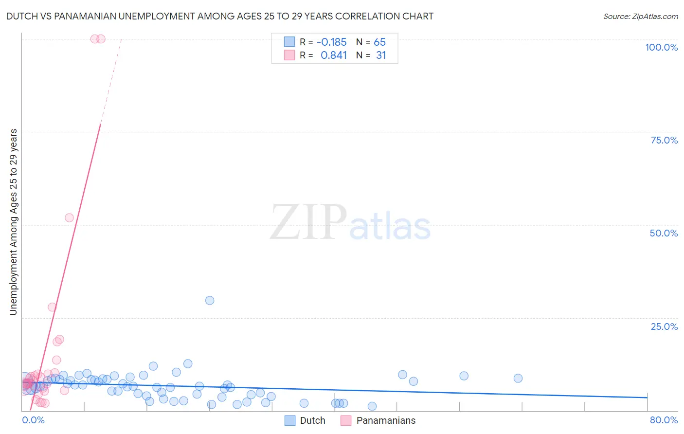 Dutch vs Panamanian Unemployment Among Ages 25 to 29 years
