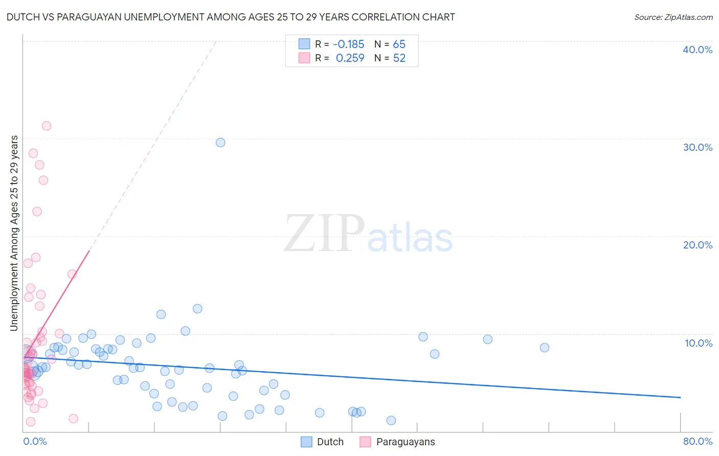 Dutch vs Paraguayan Unemployment Among Ages 25 to 29 years