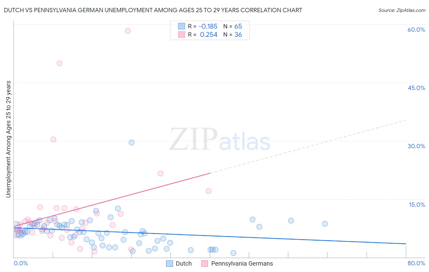 Dutch vs Pennsylvania German Unemployment Among Ages 25 to 29 years