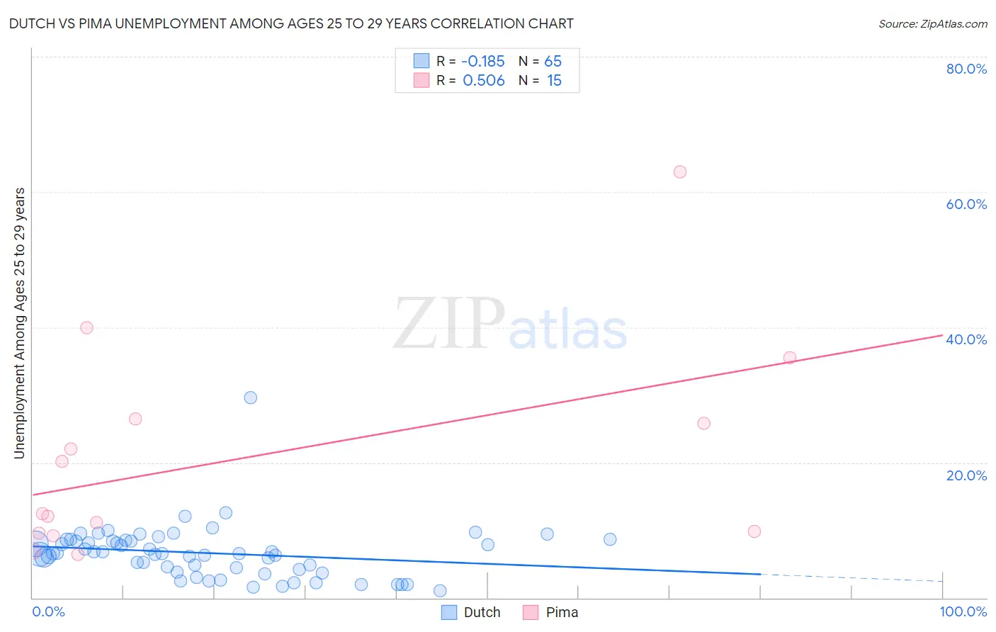 Dutch vs Pima Unemployment Among Ages 25 to 29 years