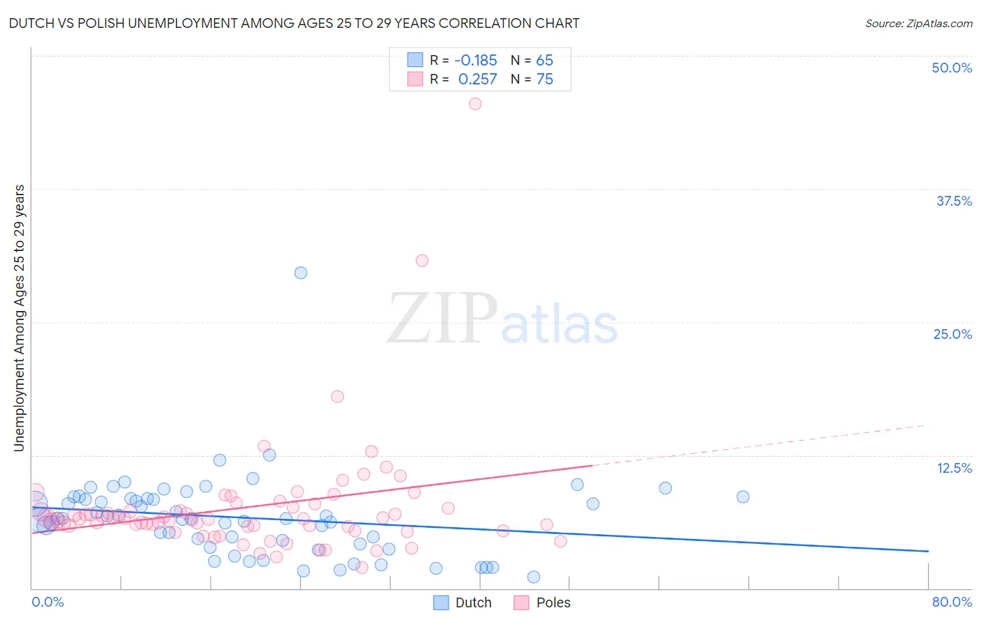 Dutch vs Polish Unemployment Among Ages 25 to 29 years