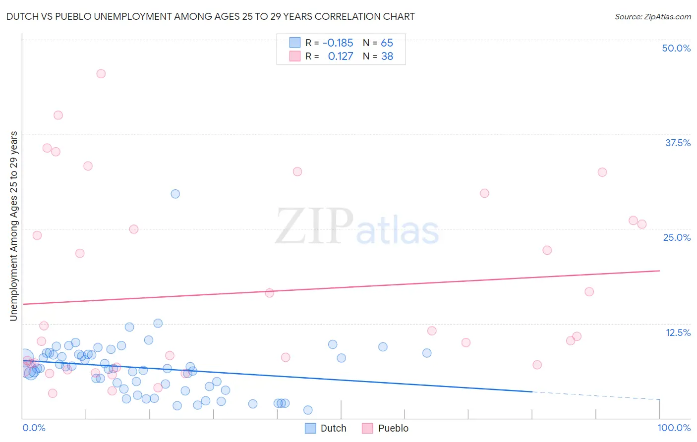 Dutch vs Pueblo Unemployment Among Ages 25 to 29 years