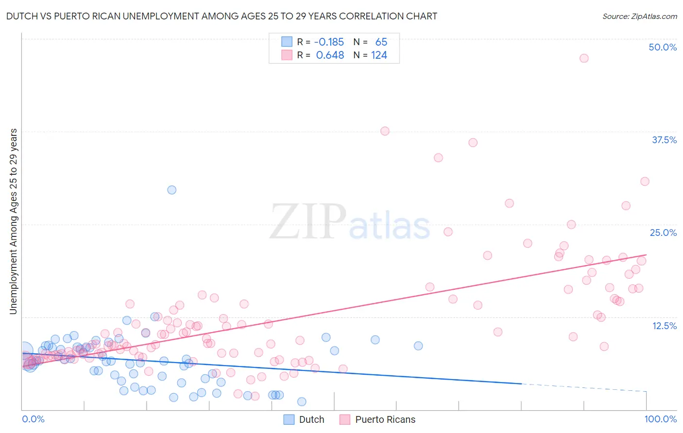 Dutch vs Puerto Rican Unemployment Among Ages 25 to 29 years