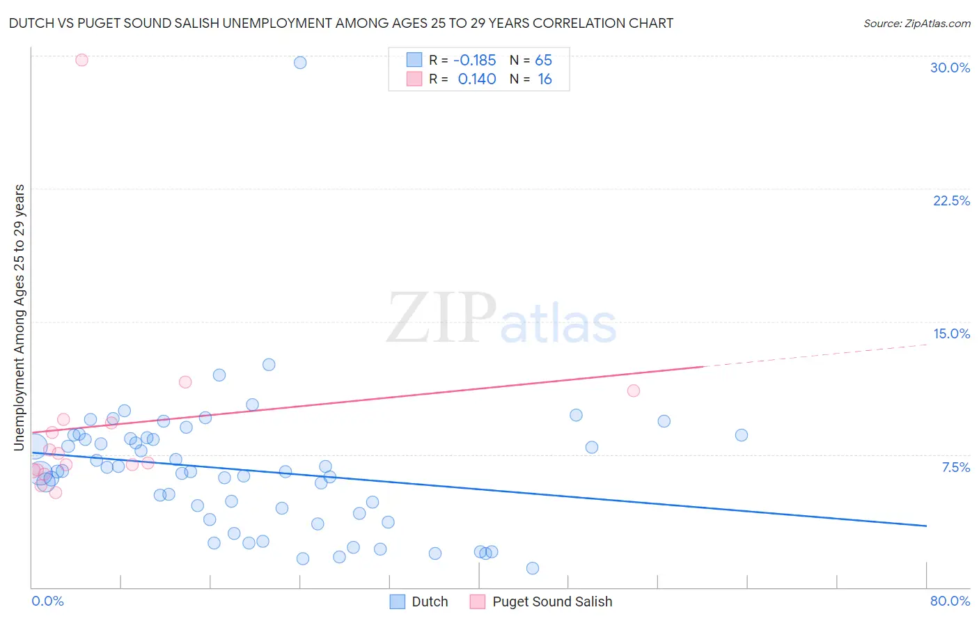 Dutch vs Puget Sound Salish Unemployment Among Ages 25 to 29 years