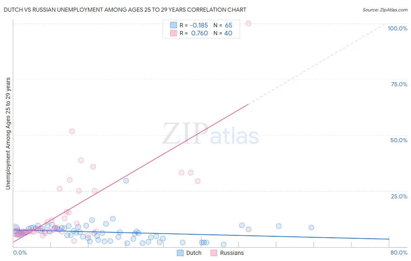 Dutch vs Russian Unemployment Among Ages 25 to 29 years