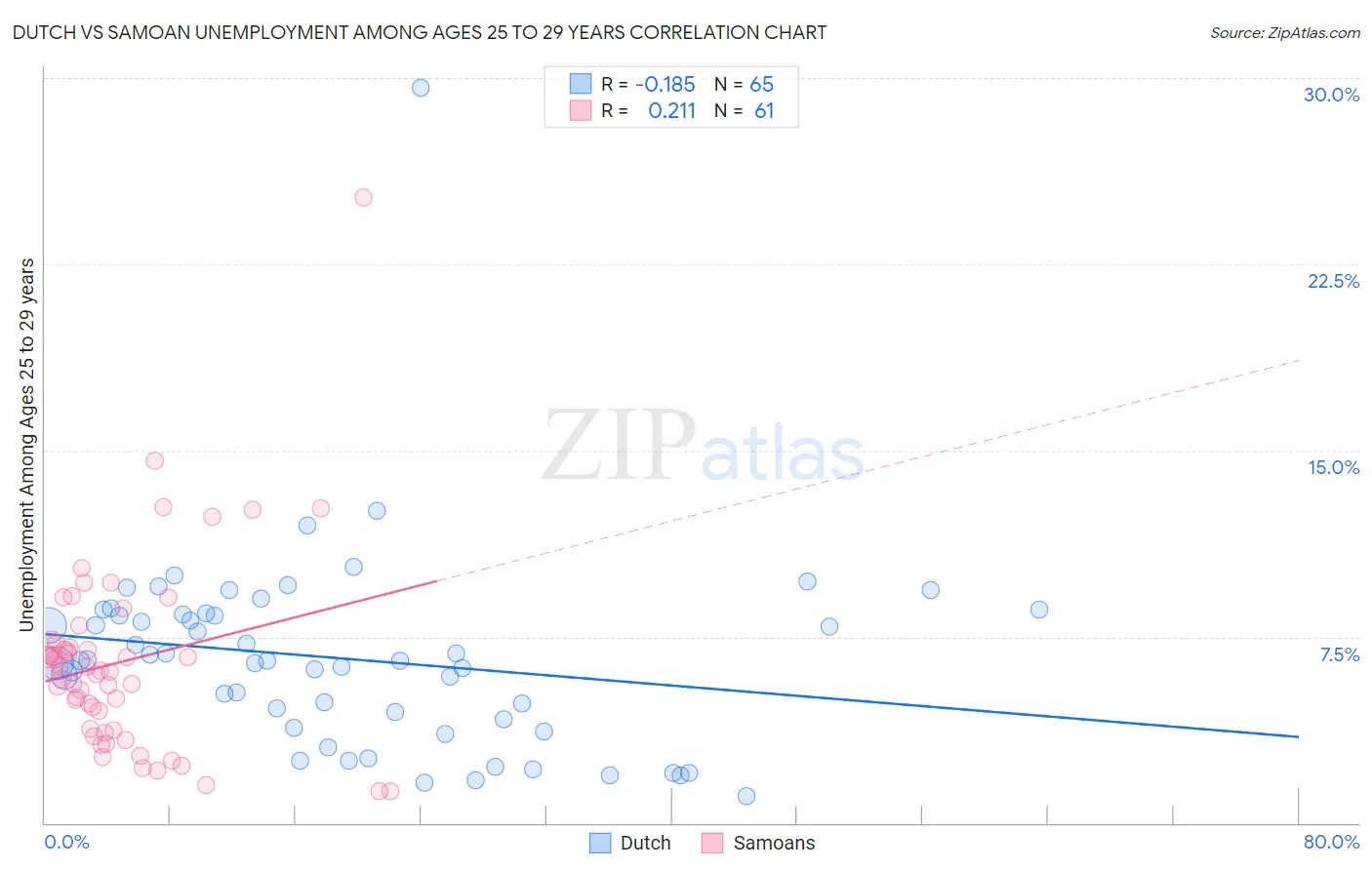 Dutch vs Samoan Unemployment Among Ages 25 to 29 years