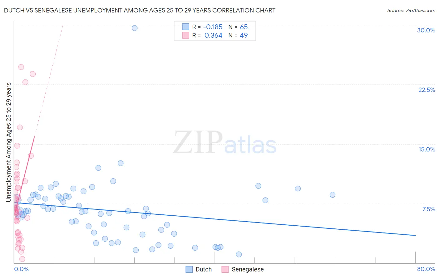 Dutch vs Senegalese Unemployment Among Ages 25 to 29 years