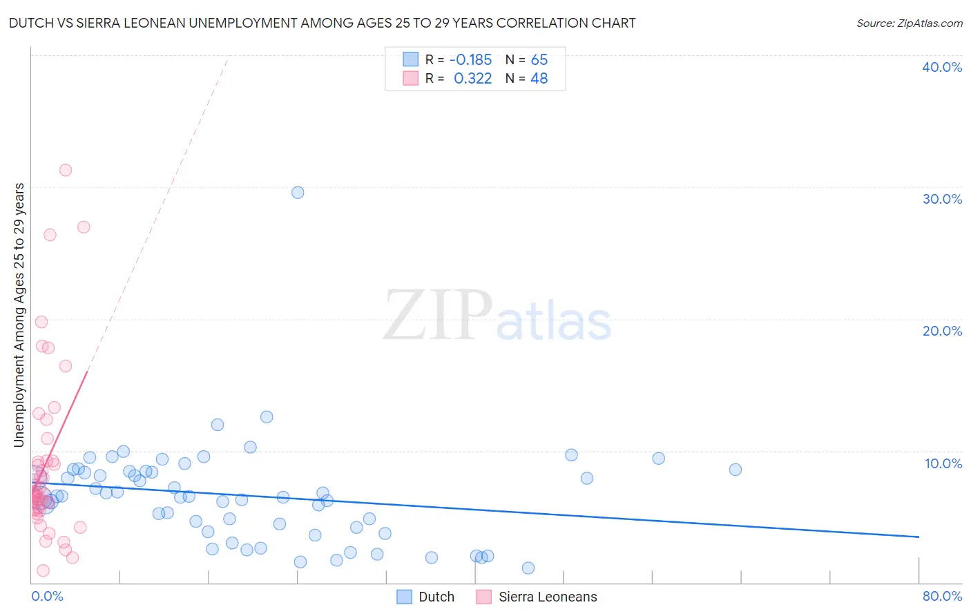 Dutch vs Sierra Leonean Unemployment Among Ages 25 to 29 years