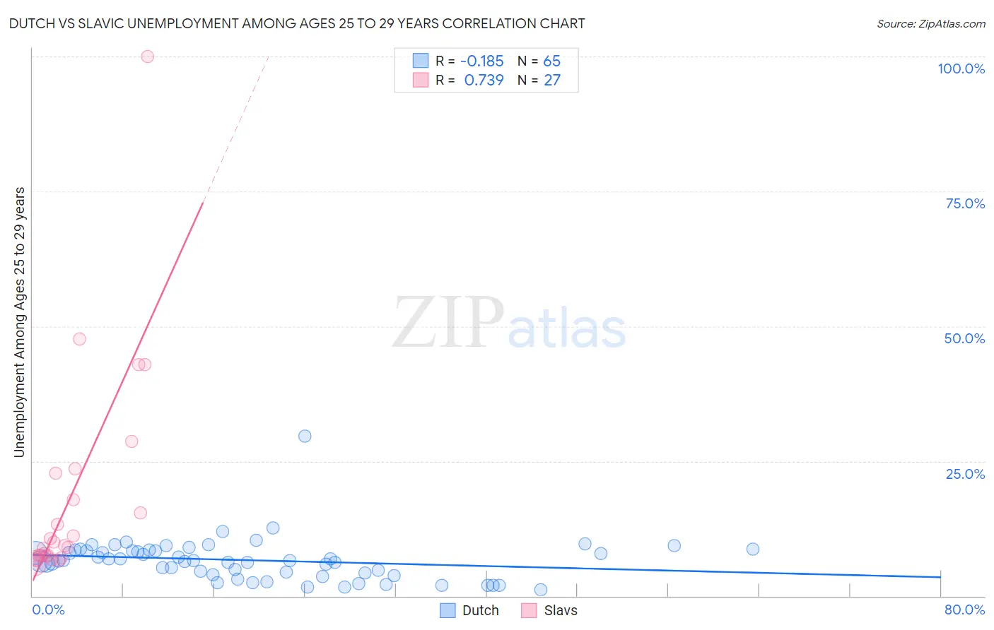 Dutch vs Slavic Unemployment Among Ages 25 to 29 years
