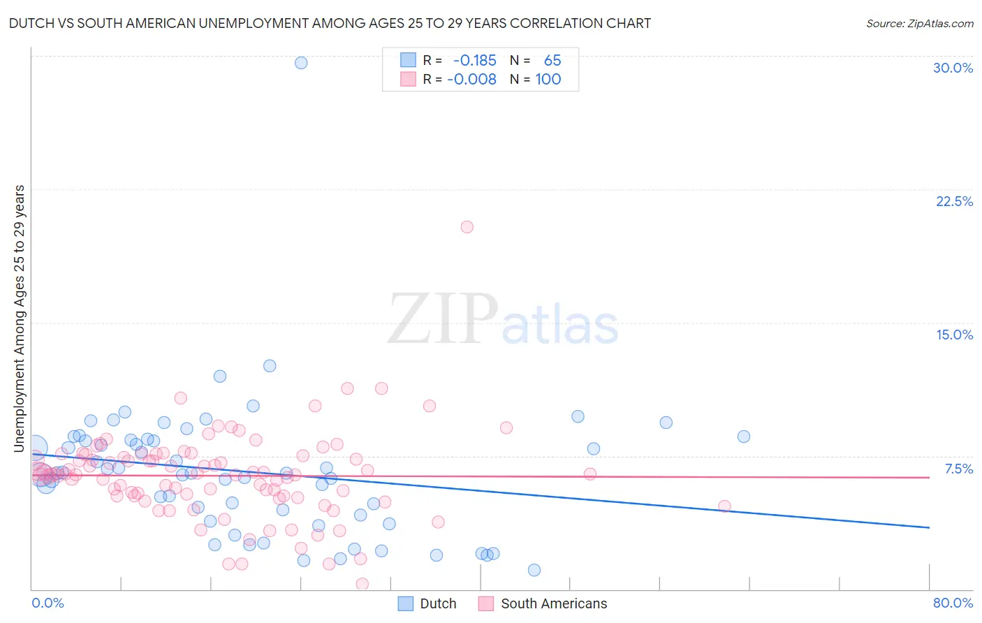 Dutch vs South American Unemployment Among Ages 25 to 29 years