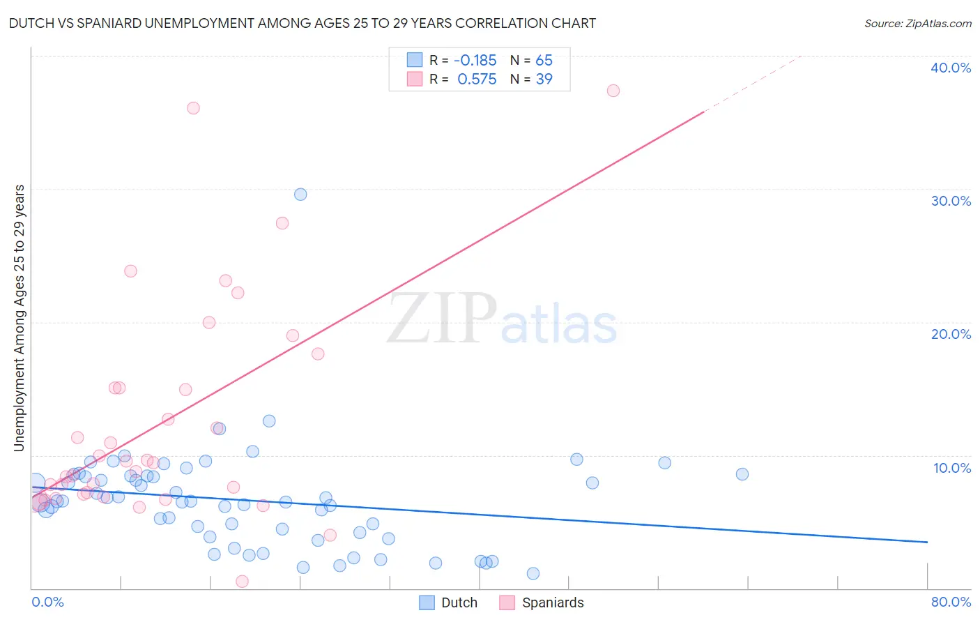 Dutch vs Spaniard Unemployment Among Ages 25 to 29 years