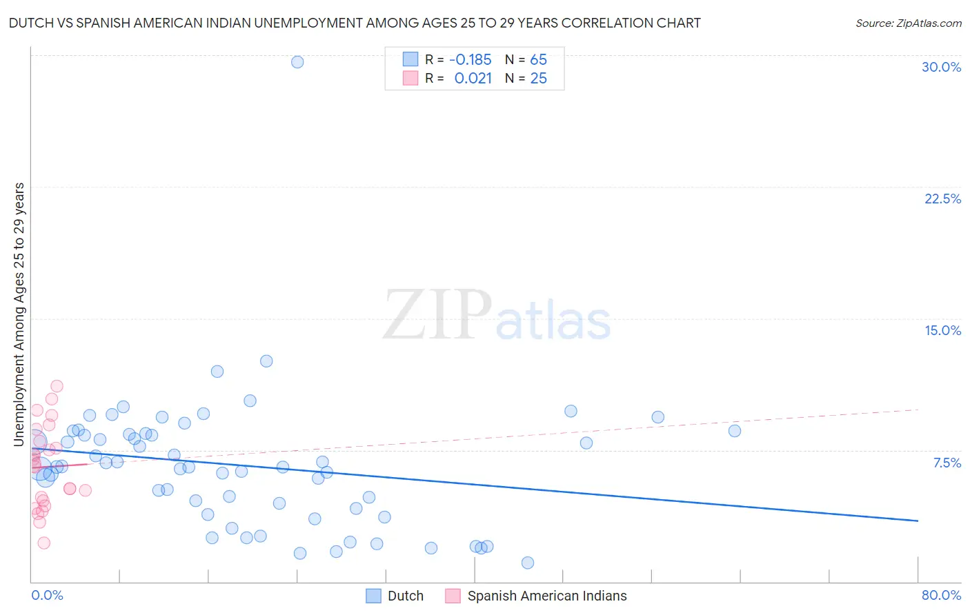 Dutch vs Spanish American Indian Unemployment Among Ages 25 to 29 years