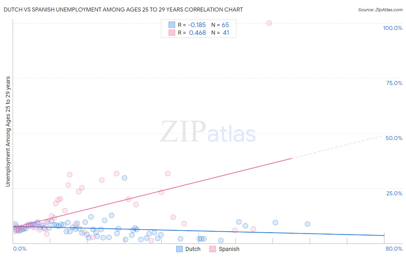 Dutch vs Spanish Unemployment Among Ages 25 to 29 years