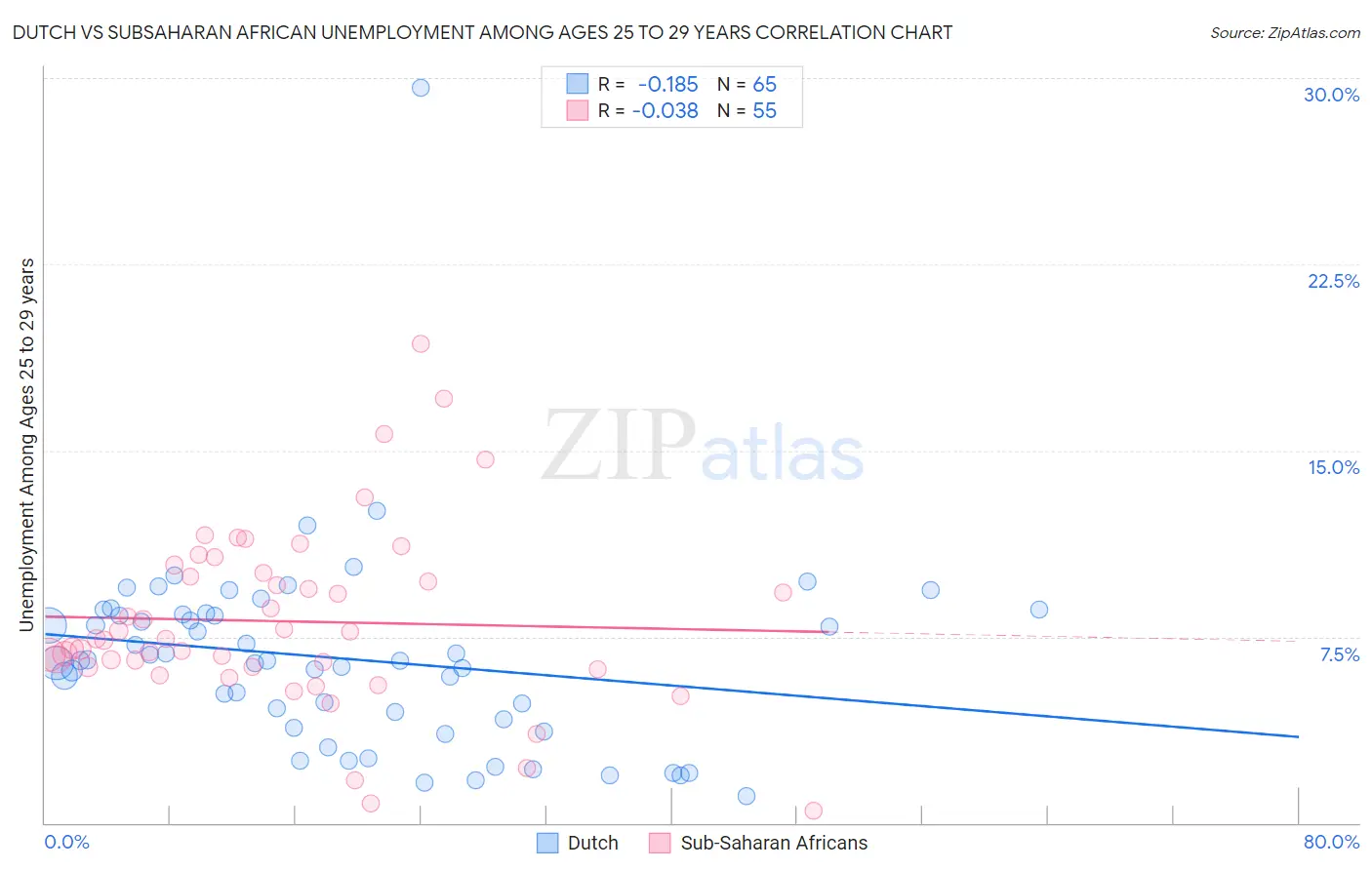 Dutch vs Subsaharan African Unemployment Among Ages 25 to 29 years