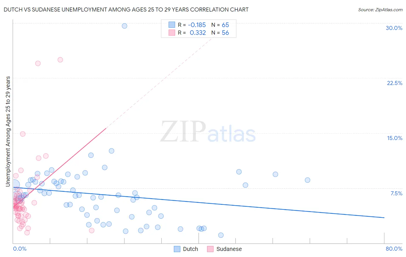 Dutch vs Sudanese Unemployment Among Ages 25 to 29 years
