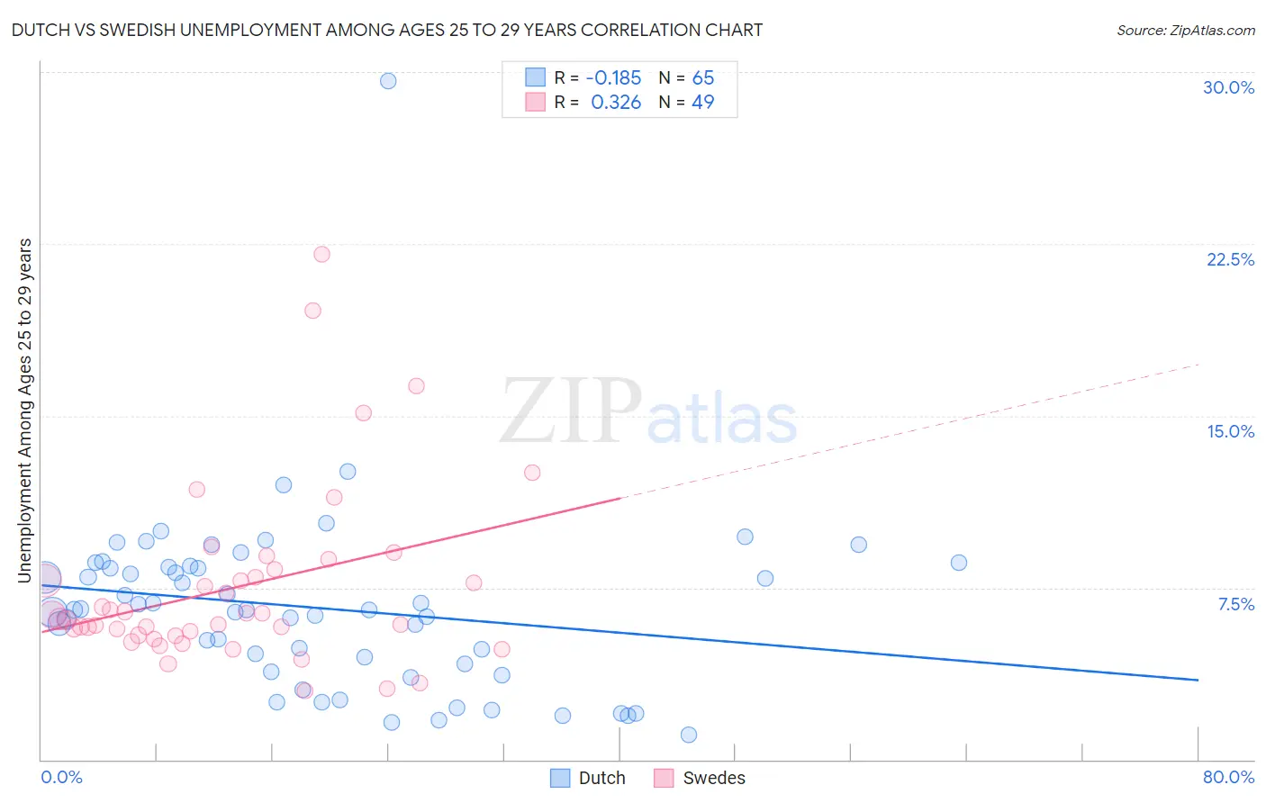 Dutch vs Swedish Unemployment Among Ages 25 to 29 years