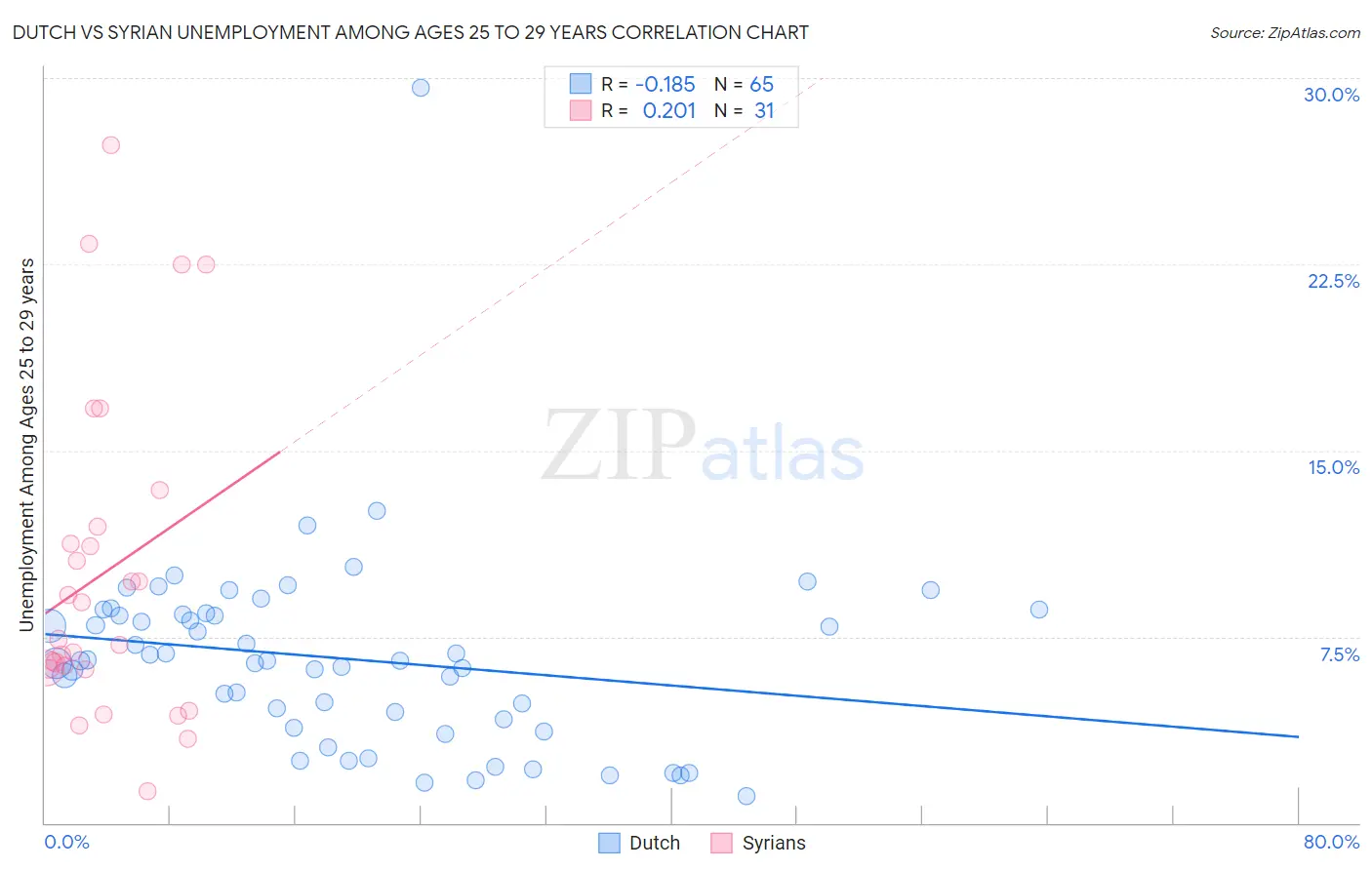 Dutch vs Syrian Unemployment Among Ages 25 to 29 years