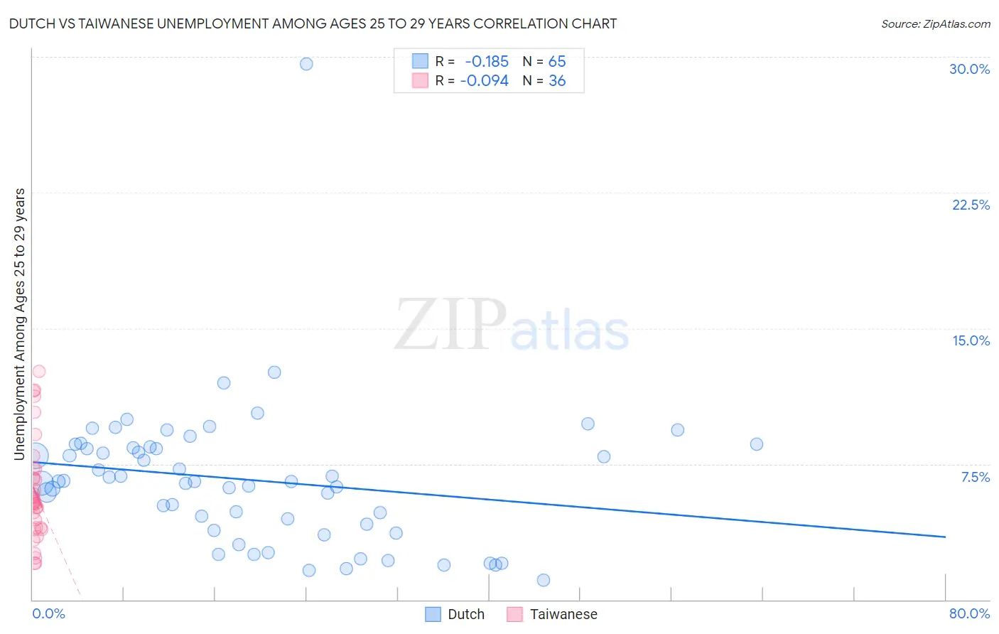 Dutch vs Taiwanese Unemployment Among Ages 25 to 29 years