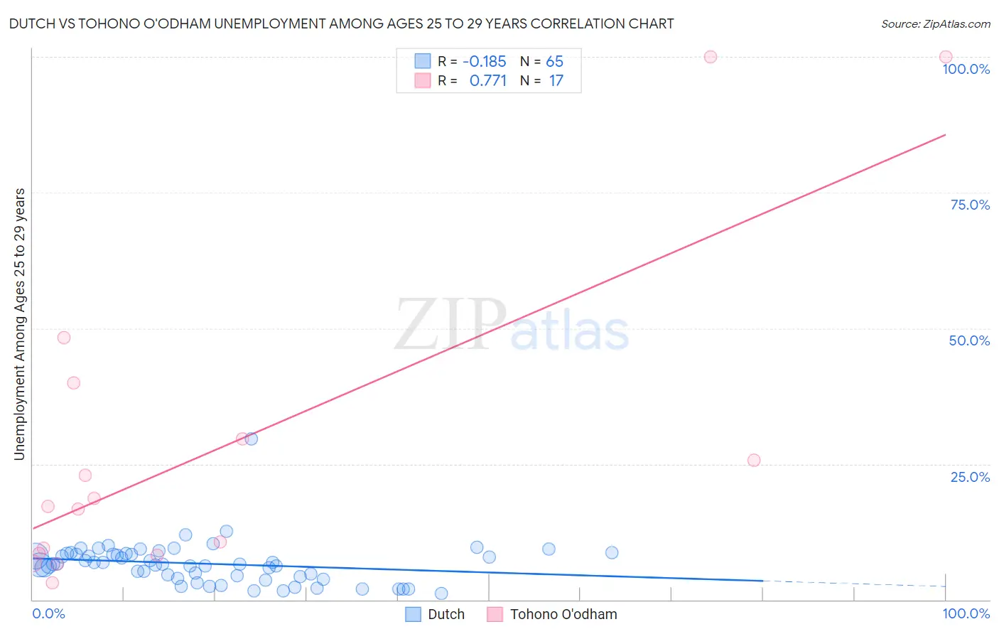Dutch vs Tohono O'odham Unemployment Among Ages 25 to 29 years