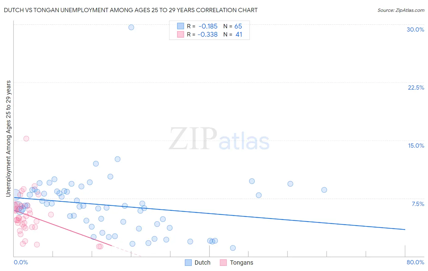 Dutch vs Tongan Unemployment Among Ages 25 to 29 years
