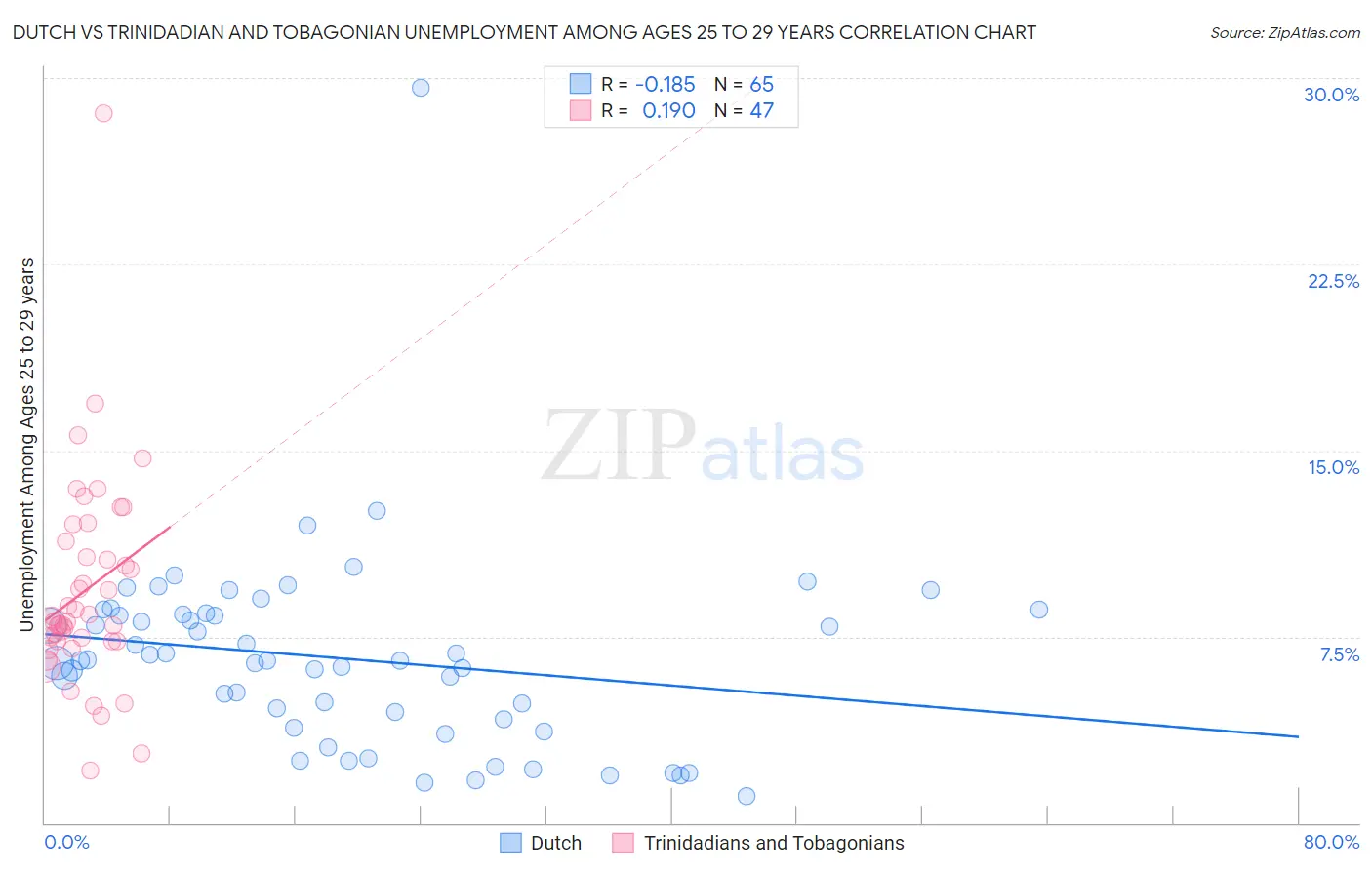 Dutch vs Trinidadian and Tobagonian Unemployment Among Ages 25 to 29 years