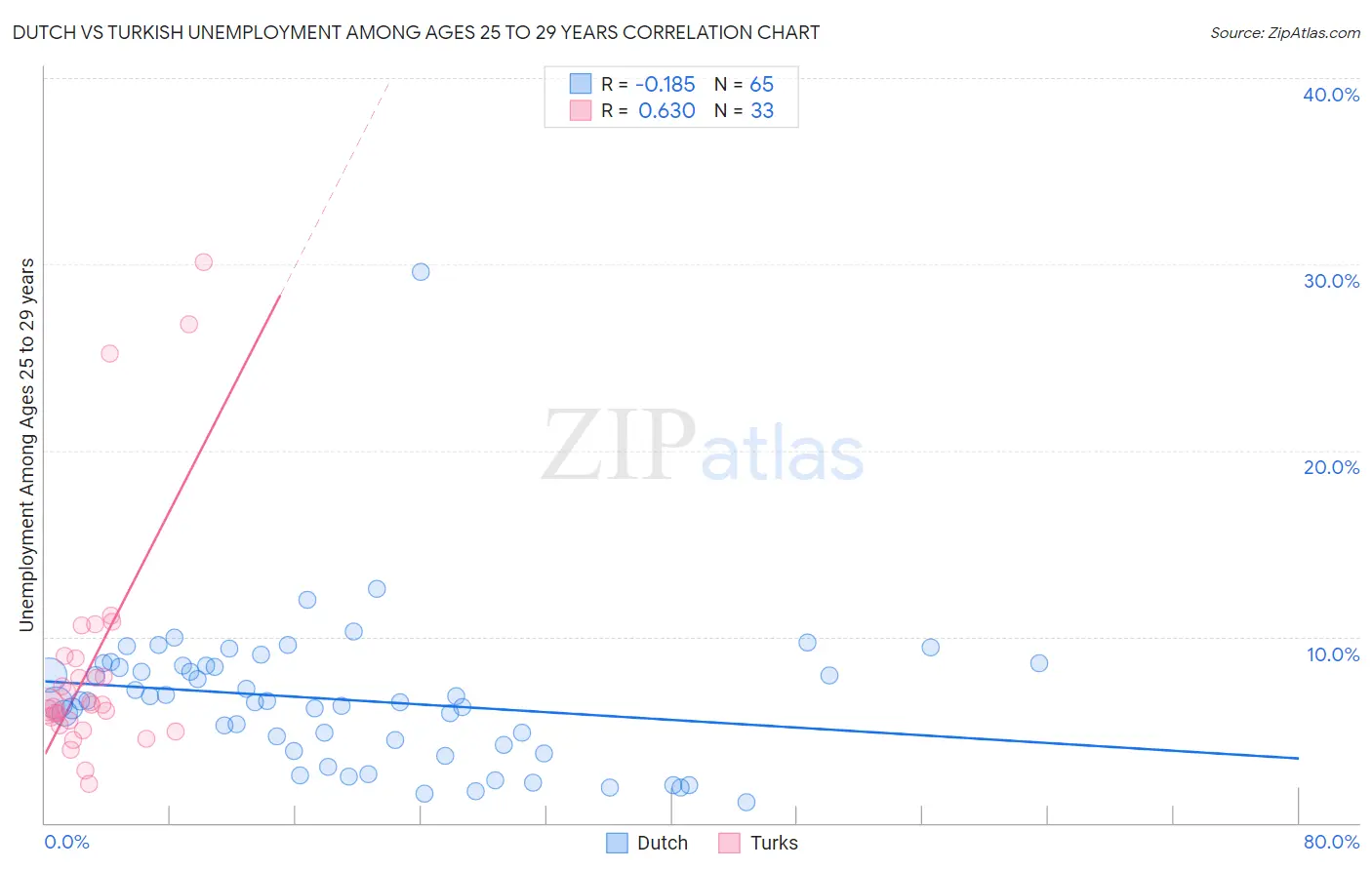 Dutch vs Turkish Unemployment Among Ages 25 to 29 years