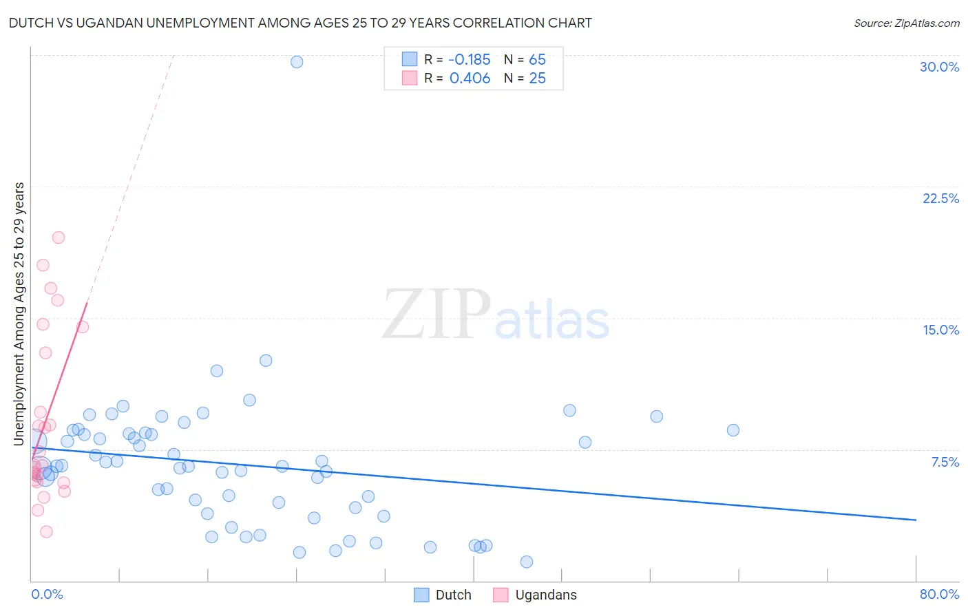 Dutch vs Ugandan Unemployment Among Ages 25 to 29 years