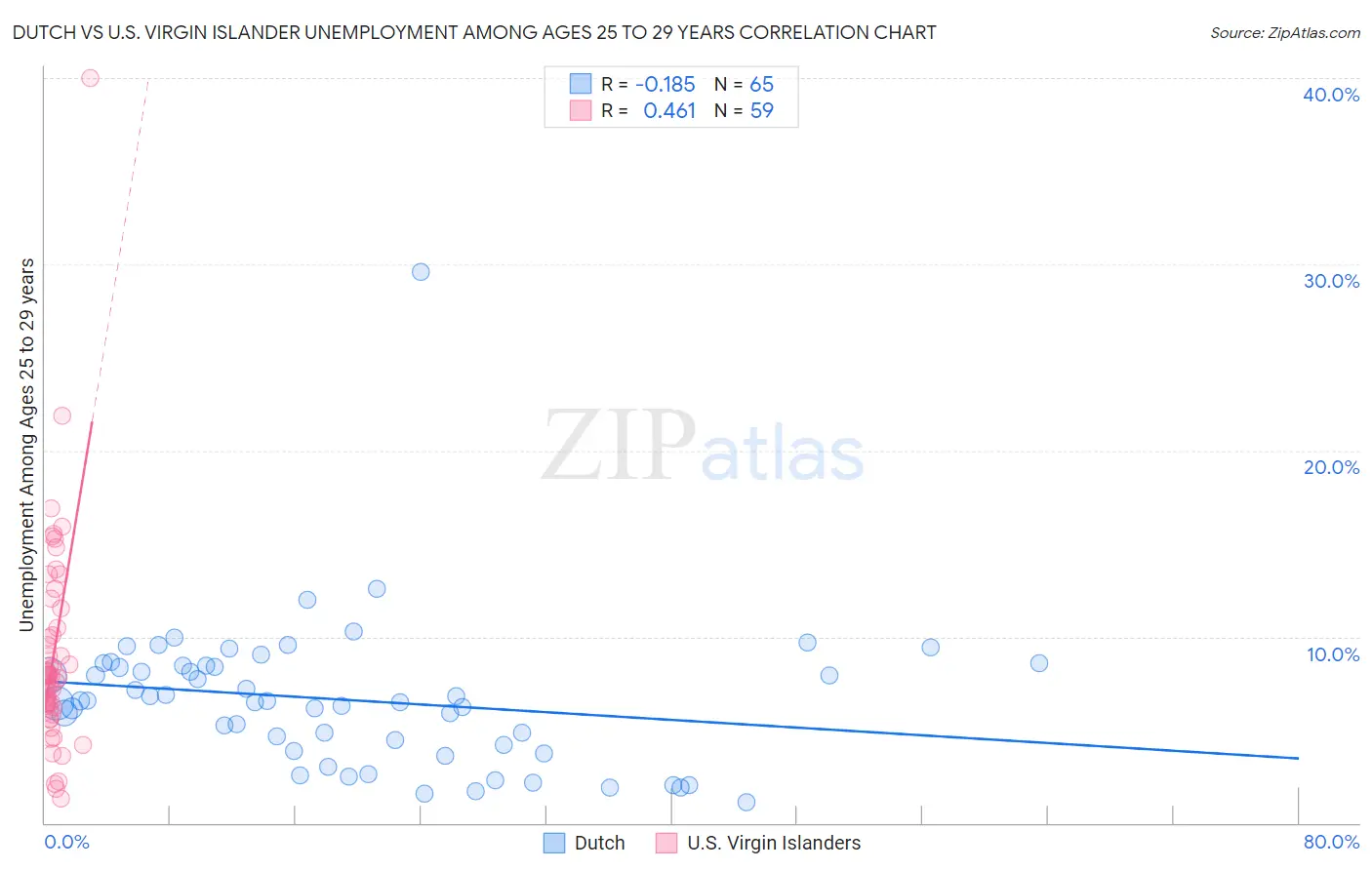 Dutch vs U.S. Virgin Islander Unemployment Among Ages 25 to 29 years