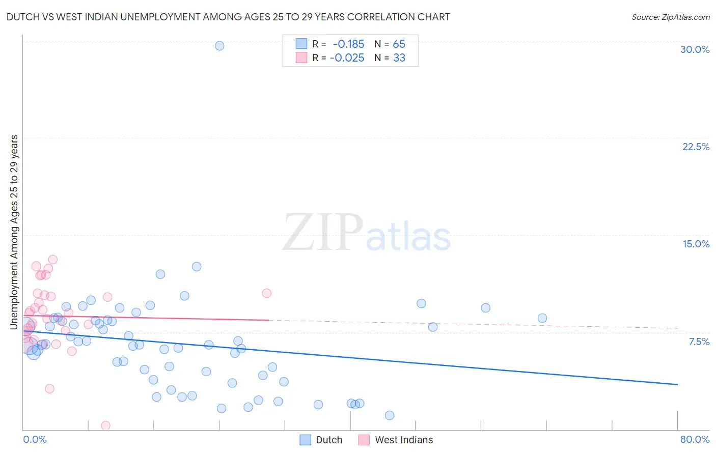 Dutch vs West Indian Unemployment Among Ages 25 to 29 years