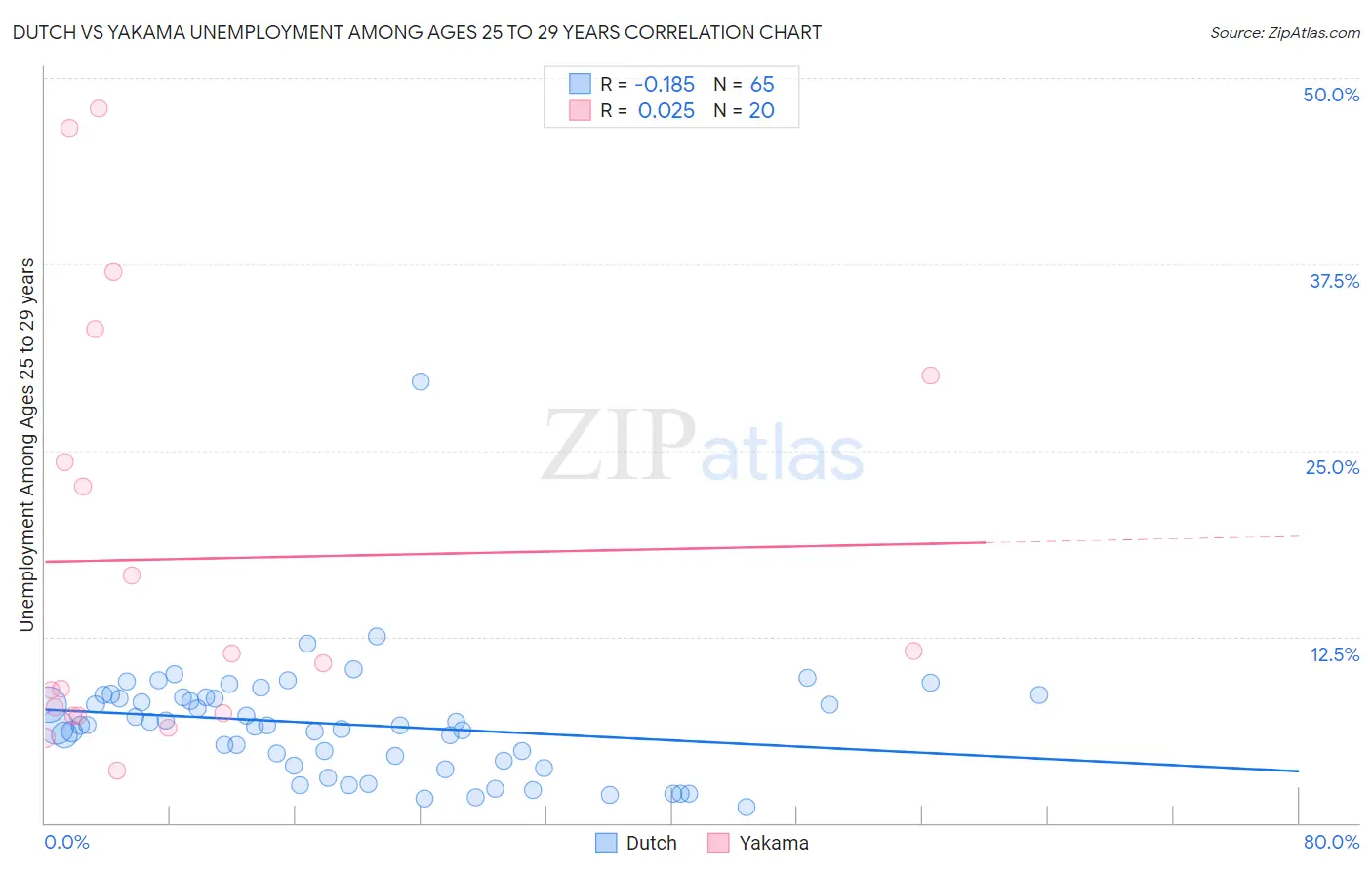 Dutch vs Yakama Unemployment Among Ages 25 to 29 years