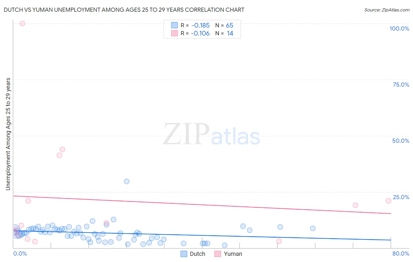 Dutch vs Yuman Unemployment Among Ages 25 to 29 years