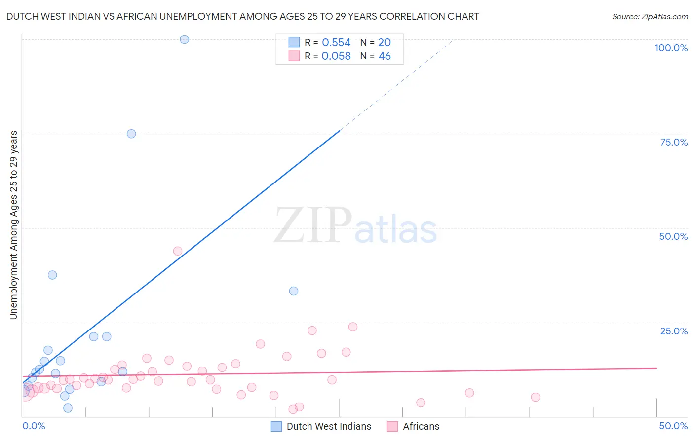 Dutch West Indian vs African Unemployment Among Ages 25 to 29 years