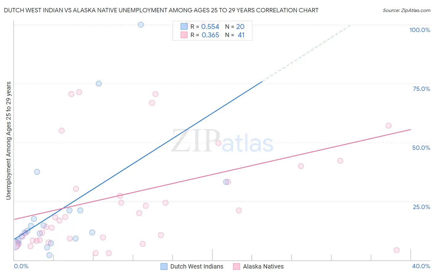 Dutch West Indian vs Alaska Native Unemployment Among Ages 25 to 29 years