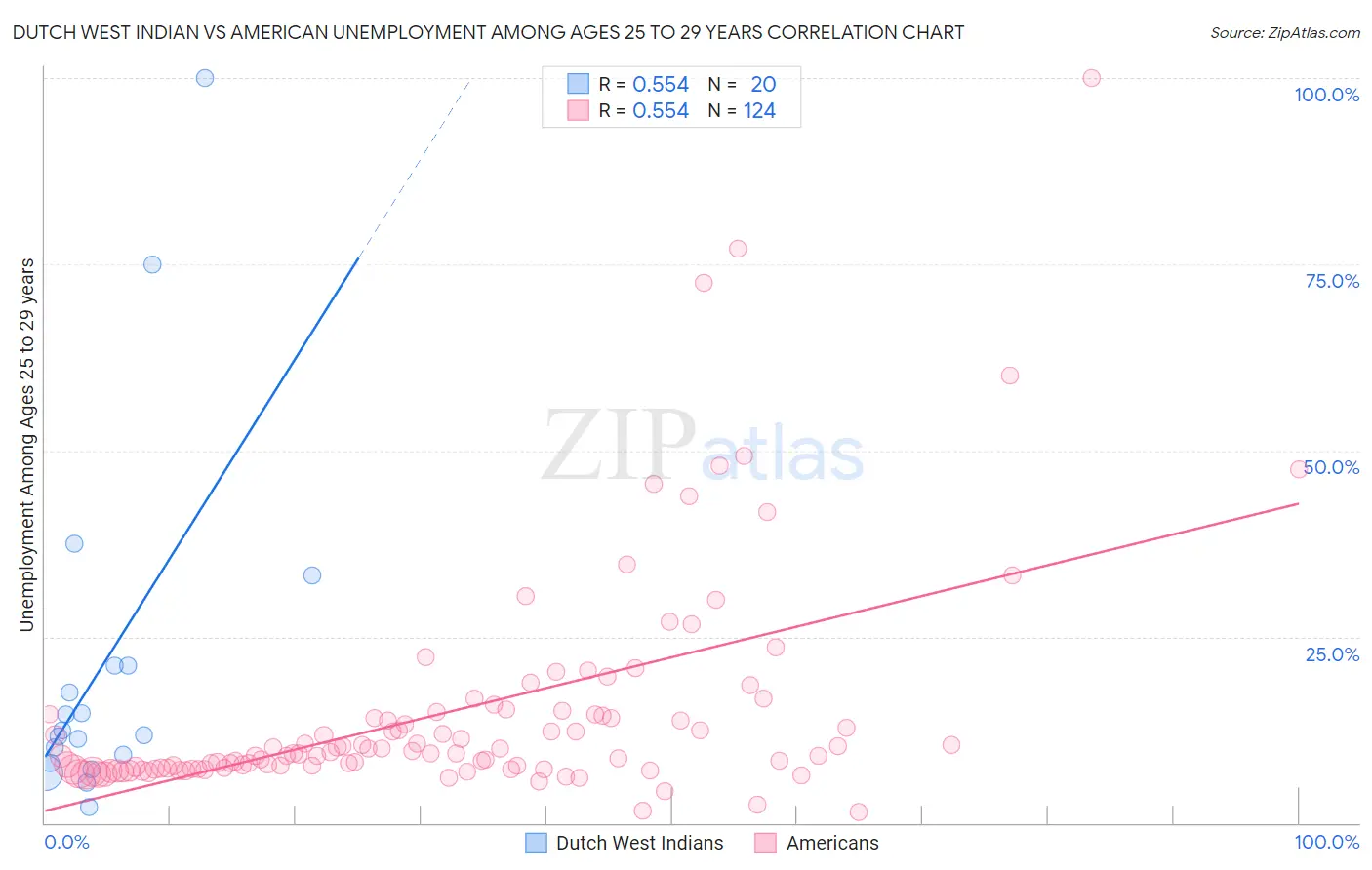Dutch West Indian vs American Unemployment Among Ages 25 to 29 years