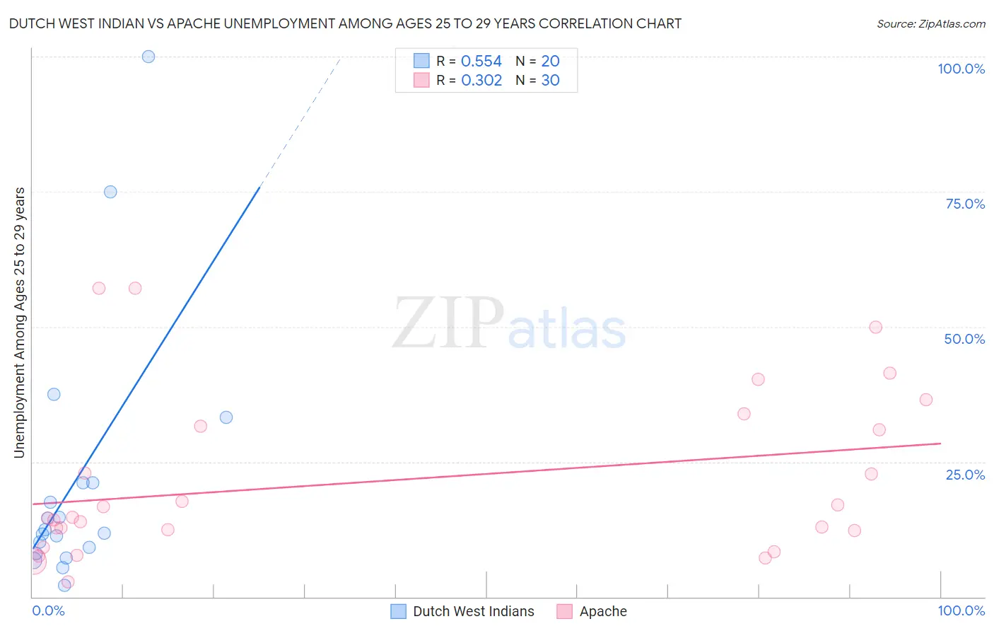 Dutch West Indian vs Apache Unemployment Among Ages 25 to 29 years