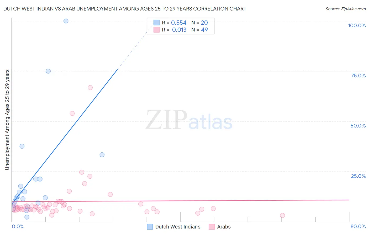 Dutch West Indian vs Arab Unemployment Among Ages 25 to 29 years
