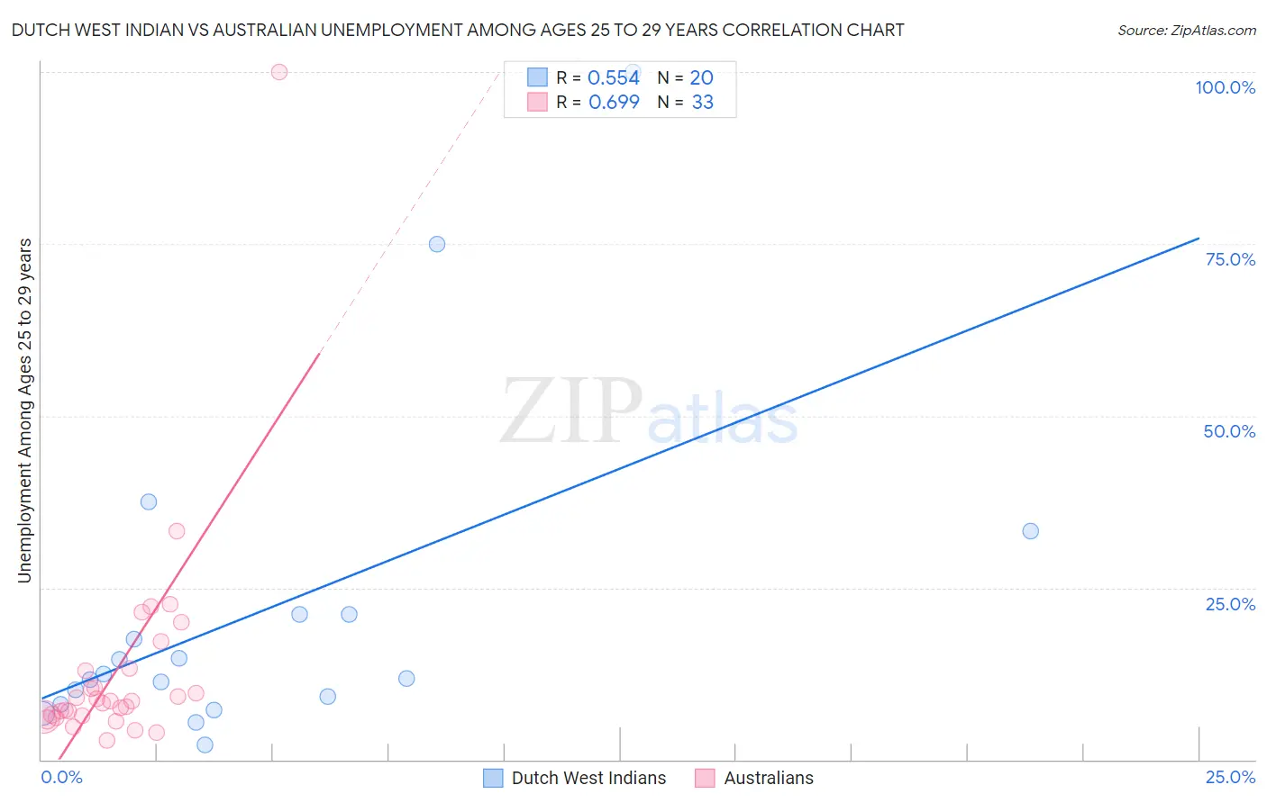 Dutch West Indian vs Australian Unemployment Among Ages 25 to 29 years
