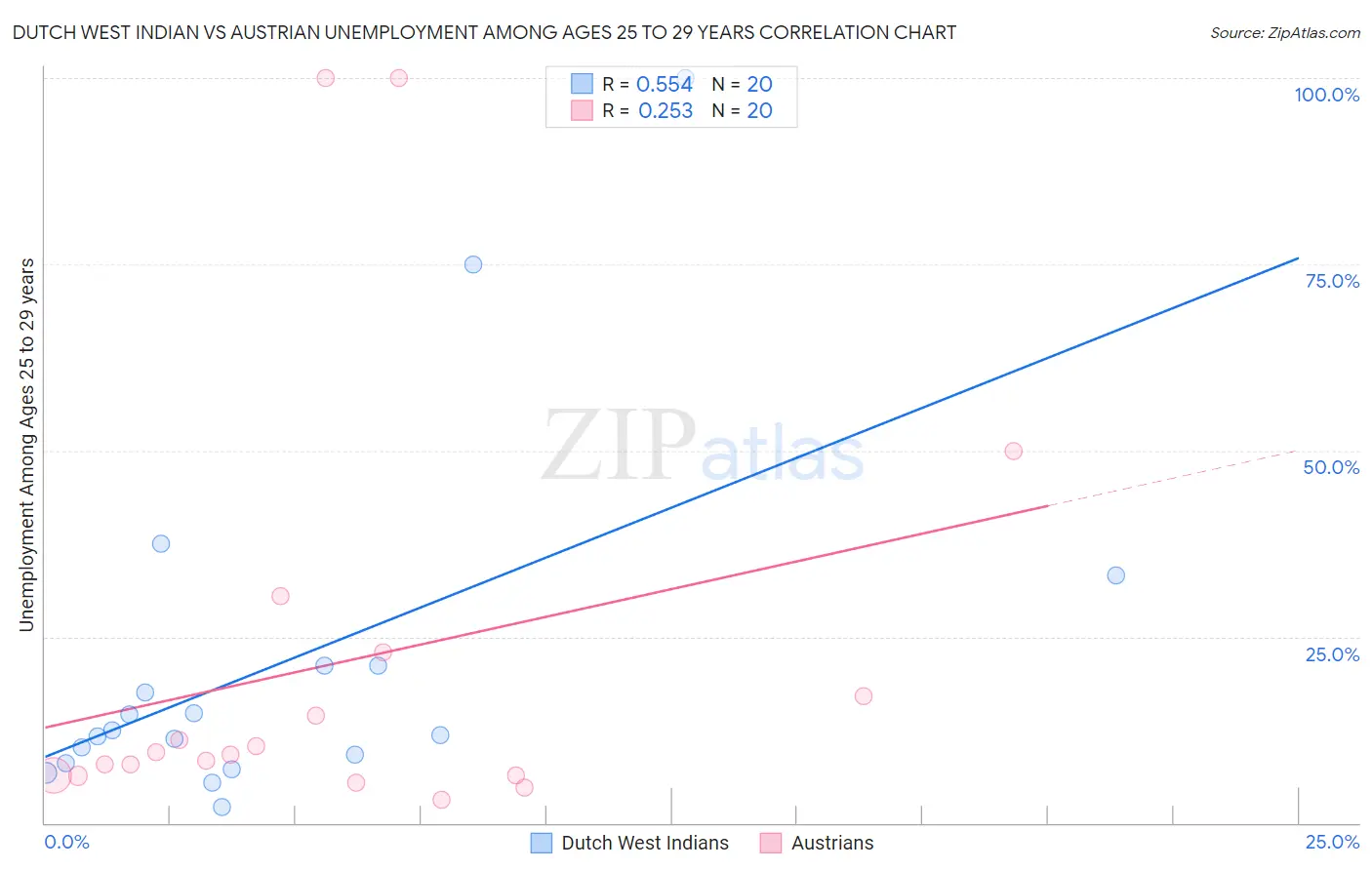 Dutch West Indian vs Austrian Unemployment Among Ages 25 to 29 years