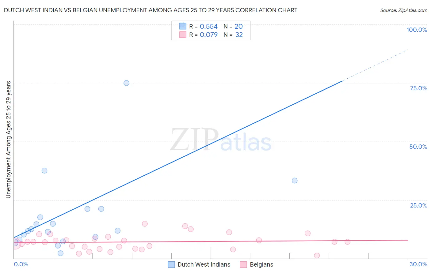 Dutch West Indian vs Belgian Unemployment Among Ages 25 to 29 years