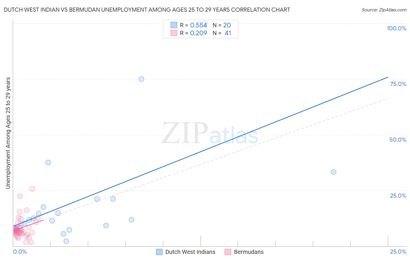 Dutch West Indian vs Bermudan Unemployment Among Ages 25 to 29 years