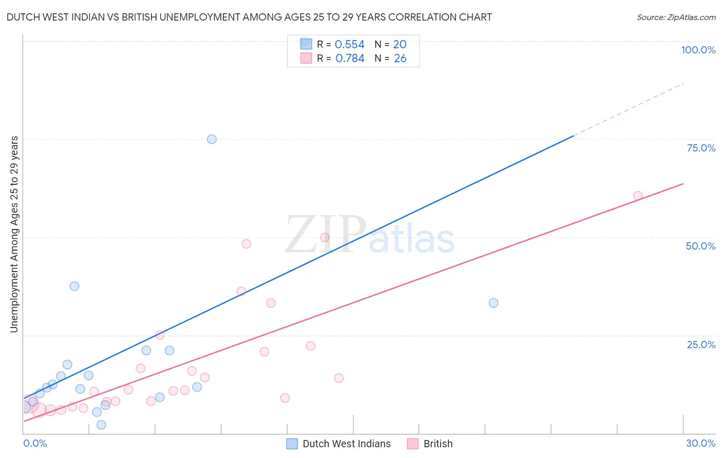 Dutch West Indian vs British Unemployment Among Ages 25 to 29 years