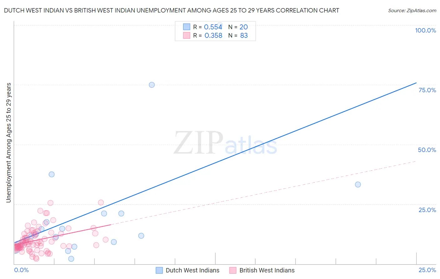 Dutch West Indian vs British West Indian Unemployment Among Ages 25 to 29 years