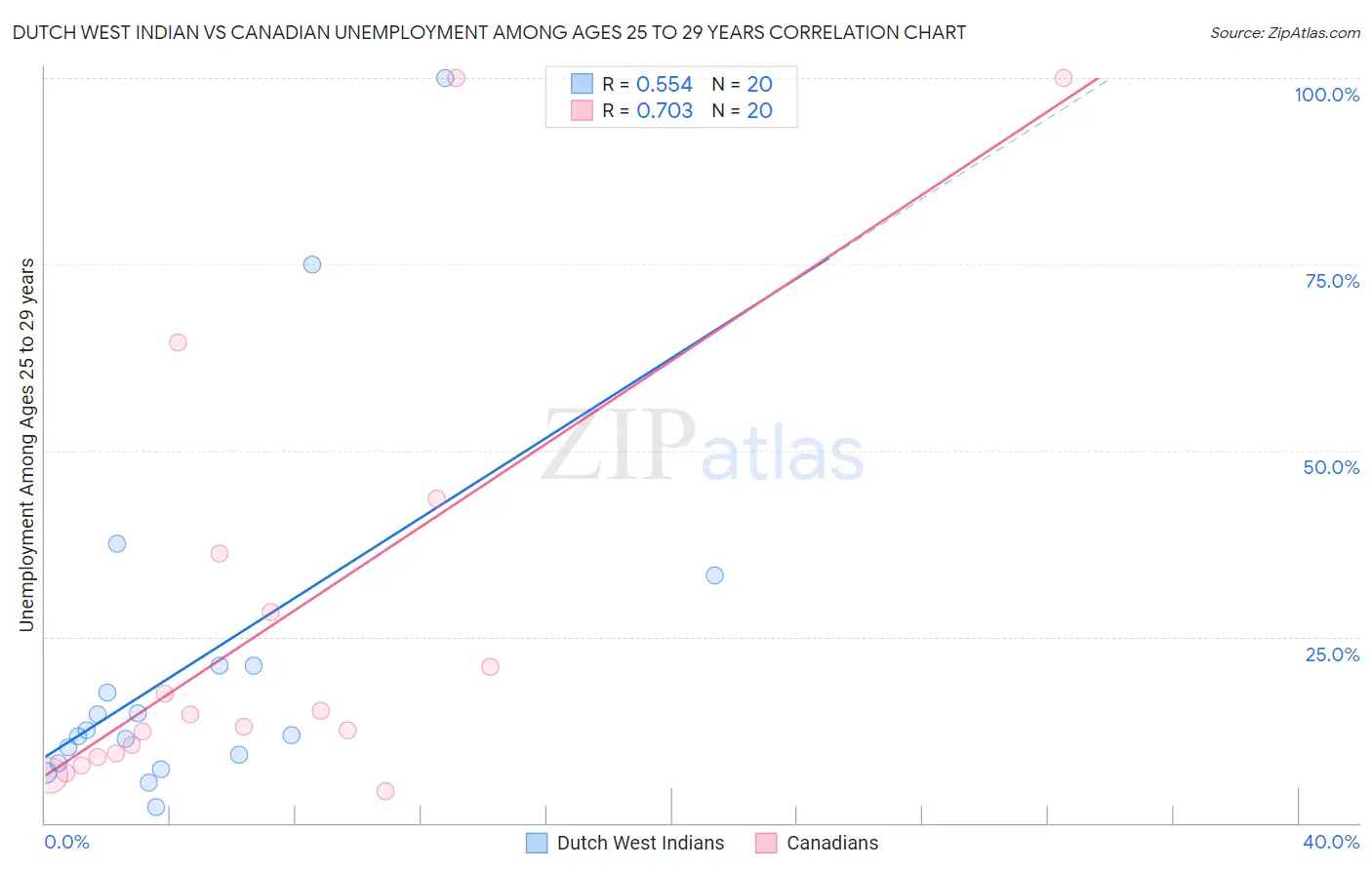 Dutch West Indian vs Canadian Unemployment Among Ages 25 to 29 years