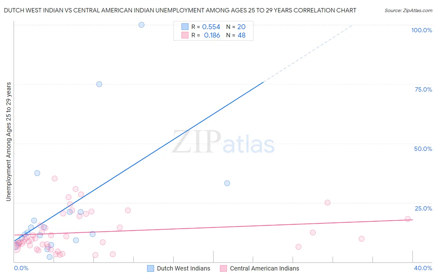 Dutch West Indian vs Central American Indian Unemployment Among Ages 25 to 29 years