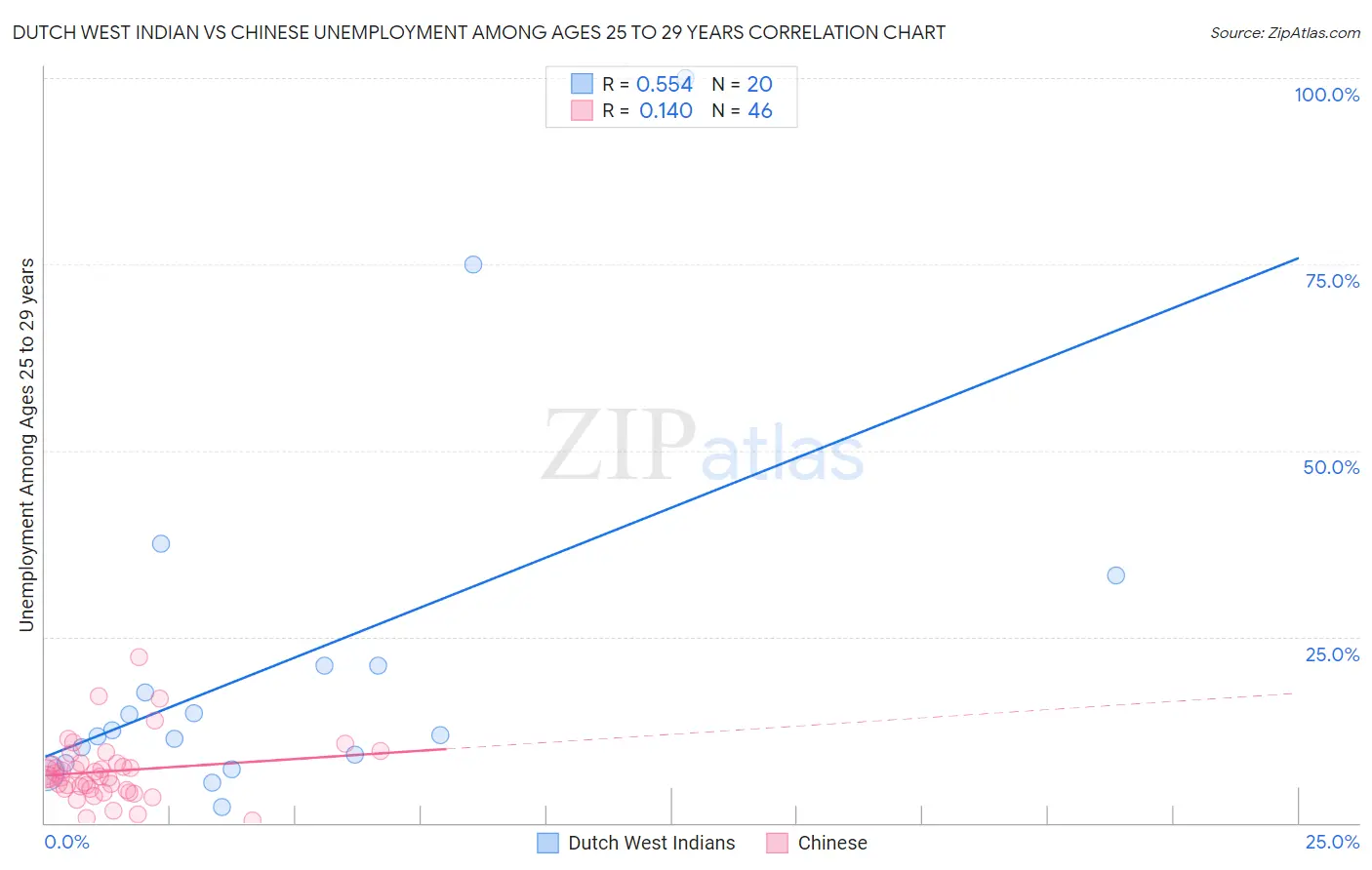 Dutch West Indian vs Chinese Unemployment Among Ages 25 to 29 years