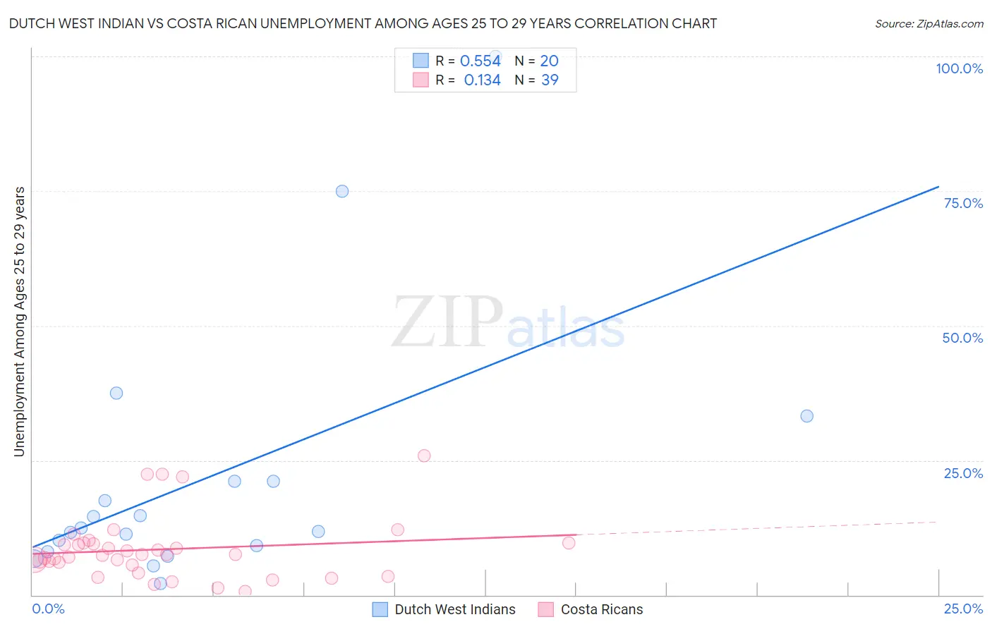 Dutch West Indian vs Costa Rican Unemployment Among Ages 25 to 29 years