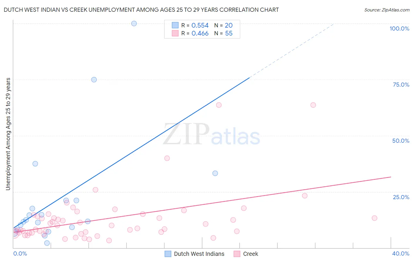Dutch West Indian vs Creek Unemployment Among Ages 25 to 29 years