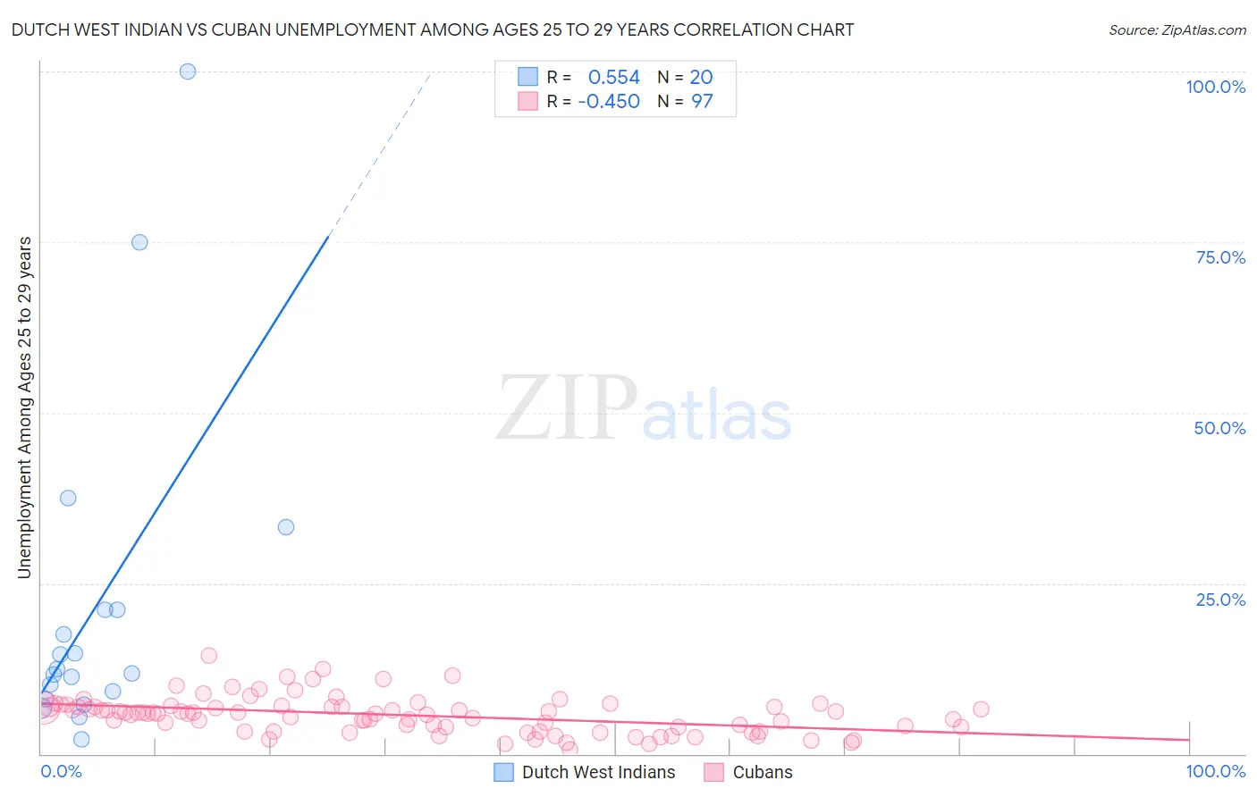 Dutch West Indian vs Cuban Unemployment Among Ages 25 to 29 years
